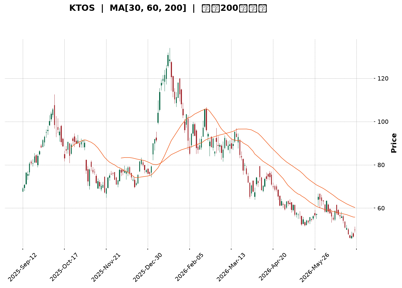 Technical Chart