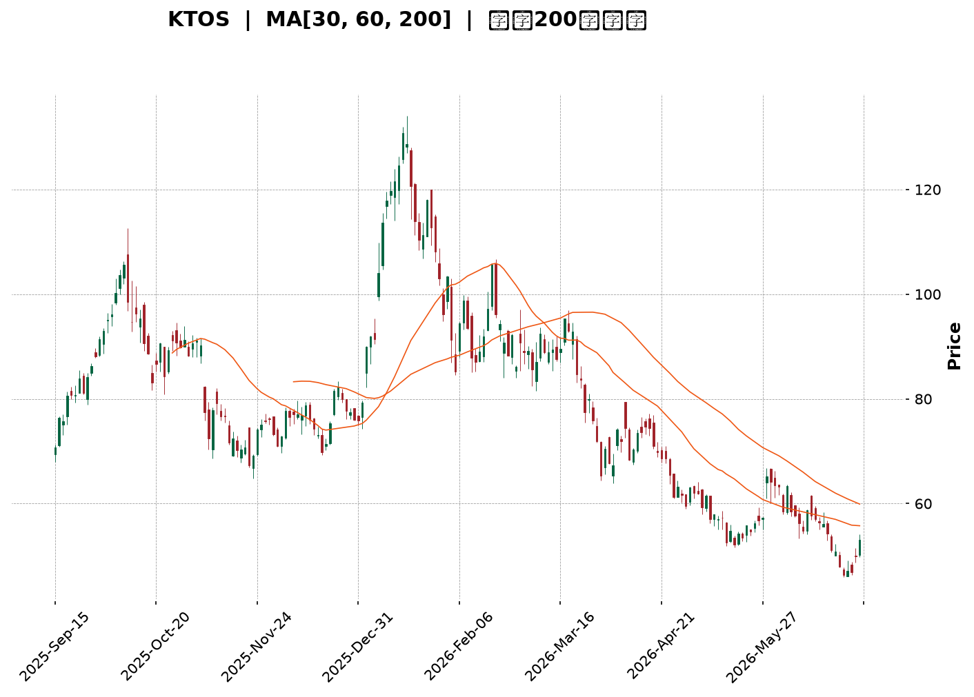 Technical Chart