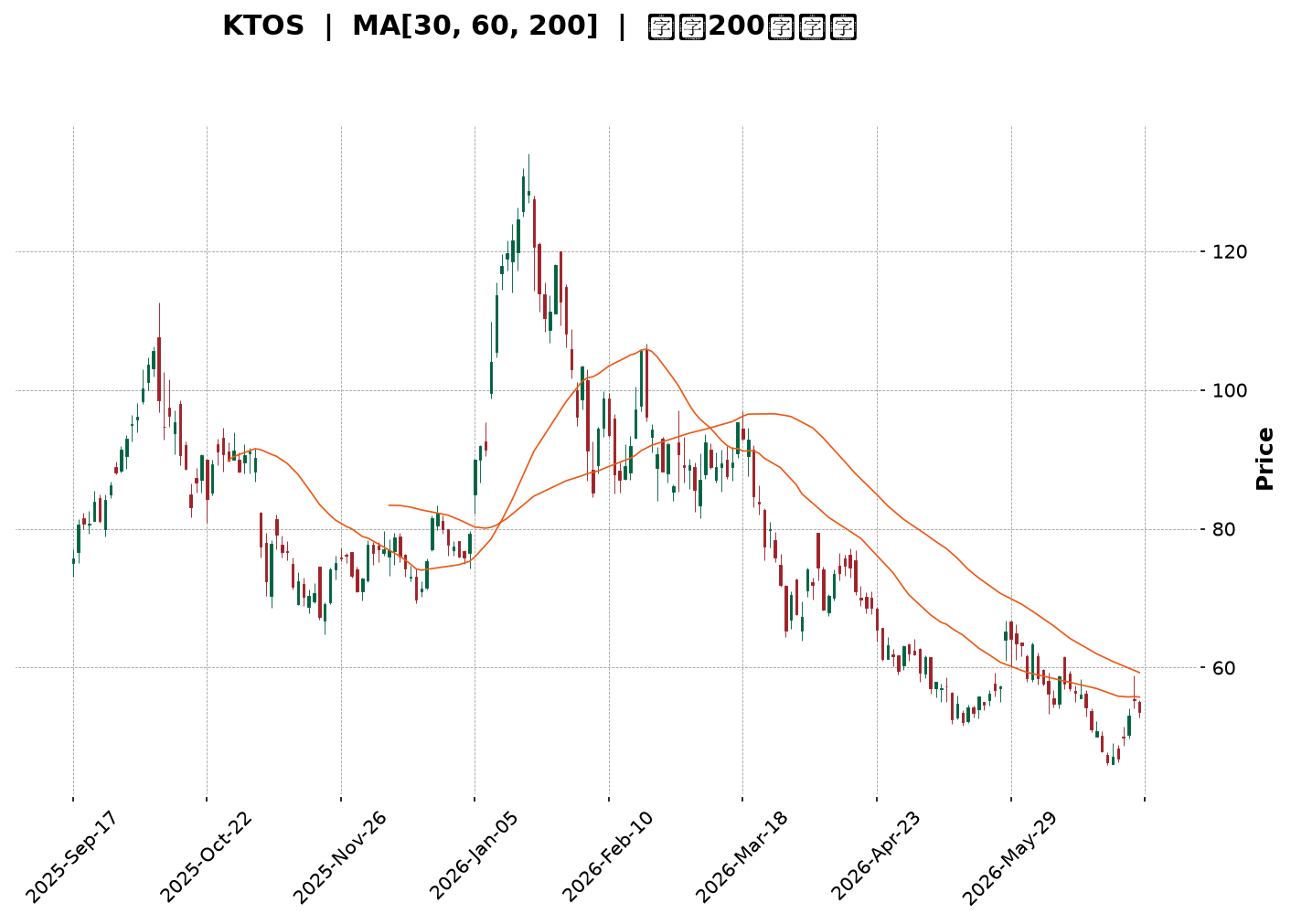 Technical Chart