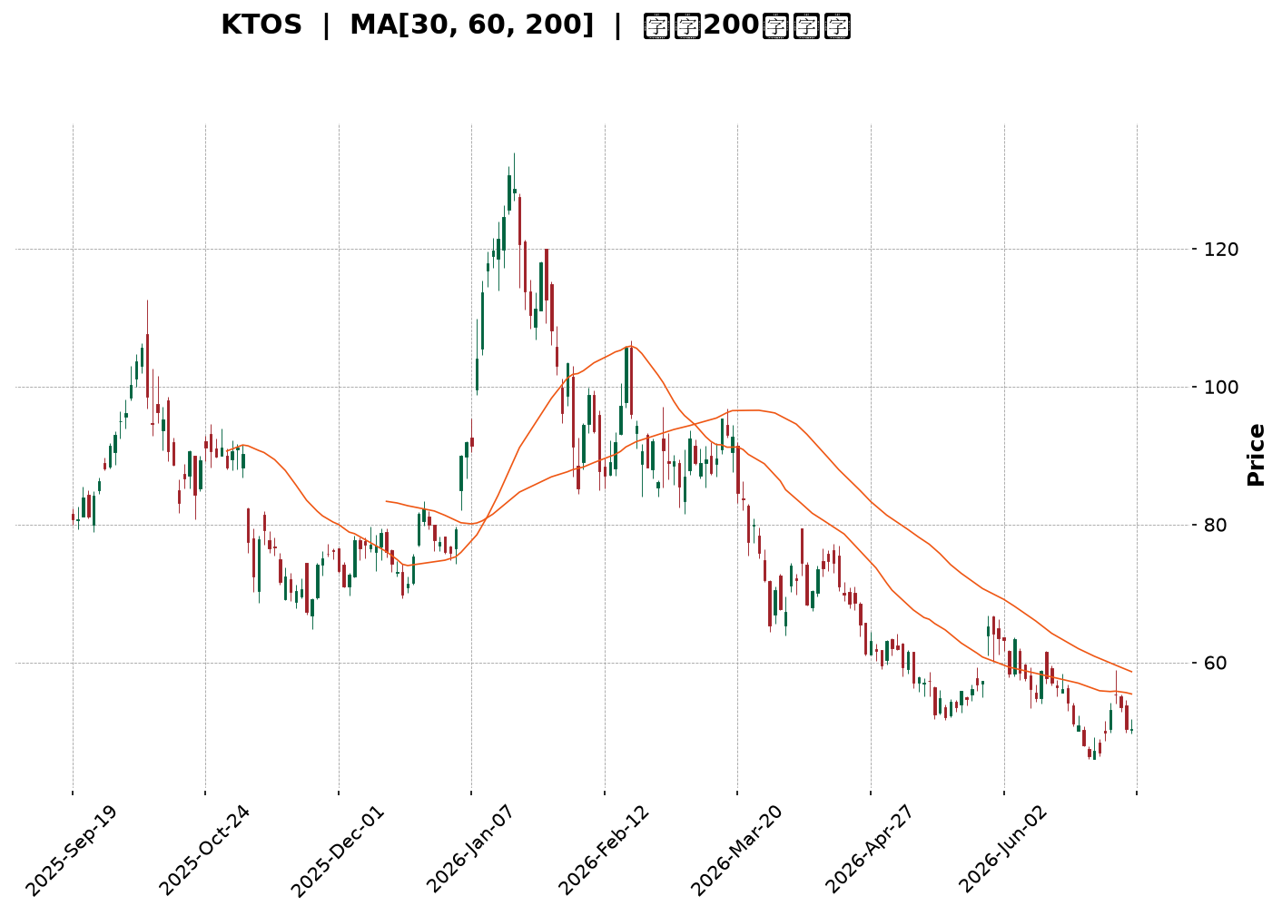 Technical Chart
