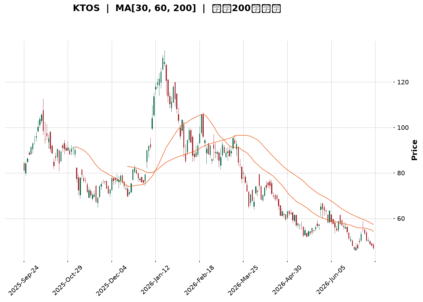 Technical Chart