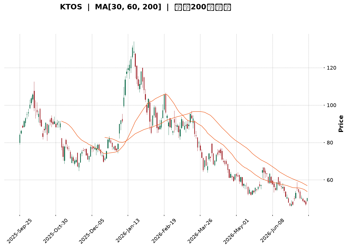 Technical Chart