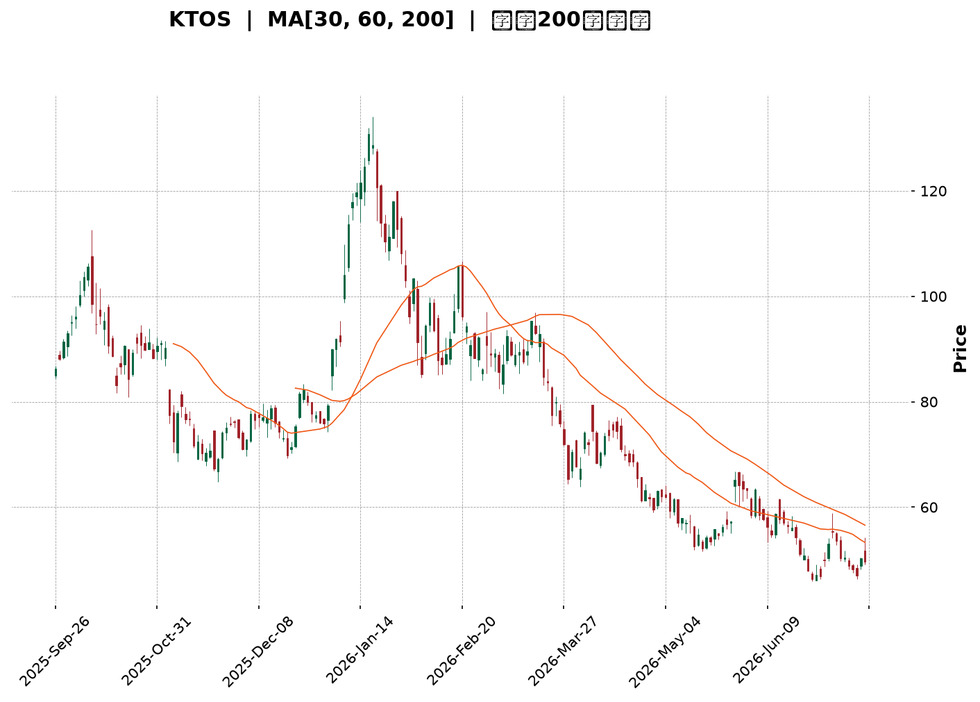 Technical Chart