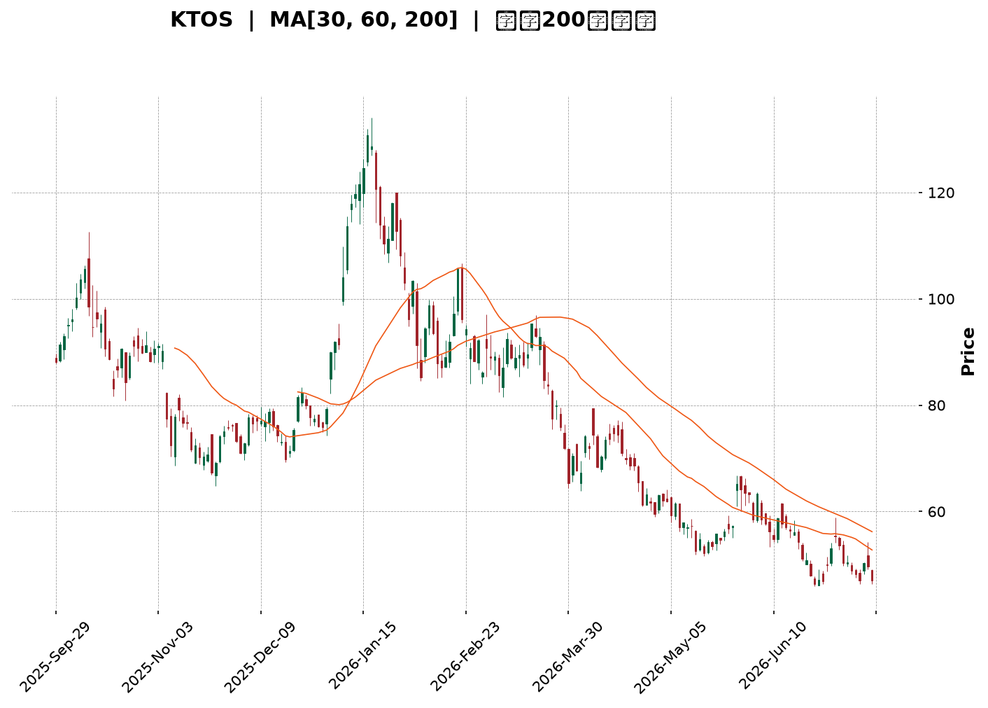 Technical Chart