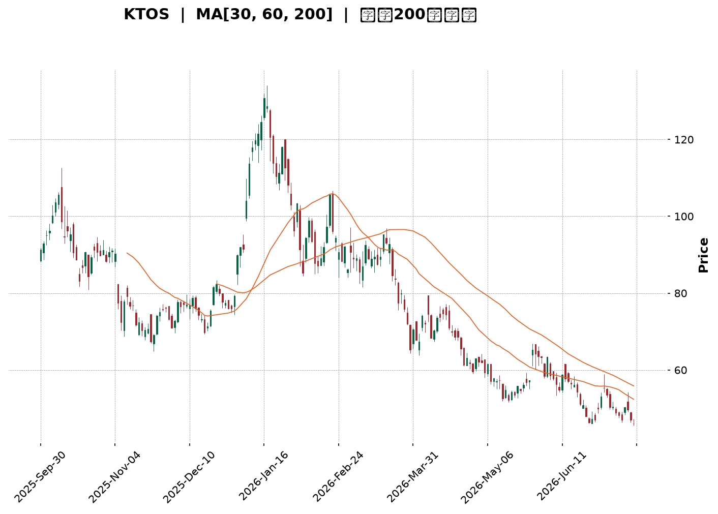 Technical Chart