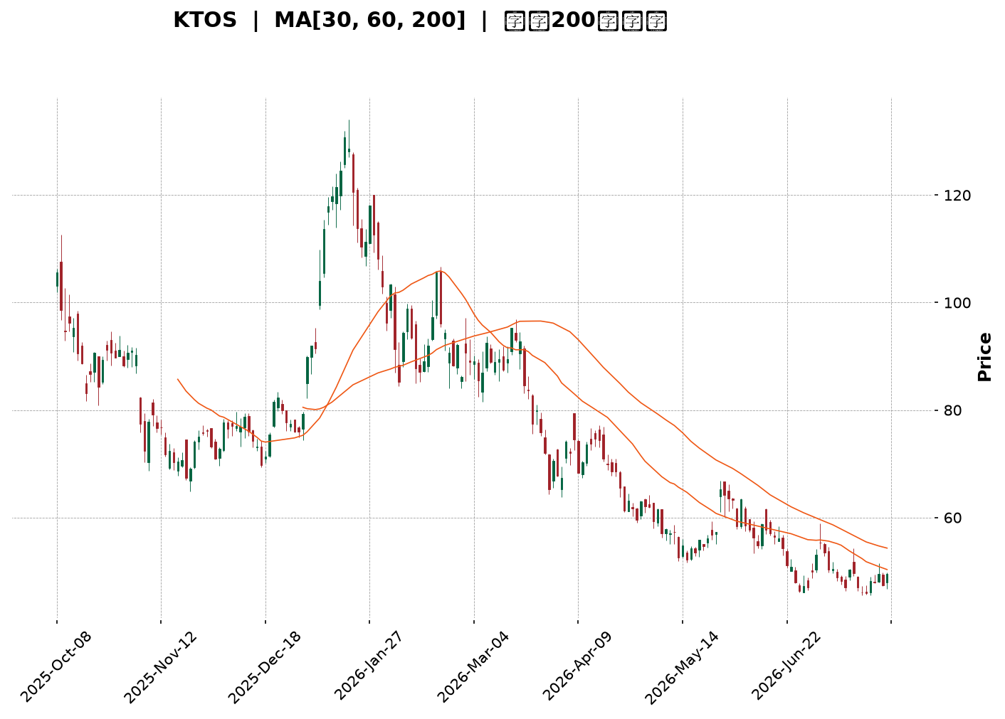Technical Chart