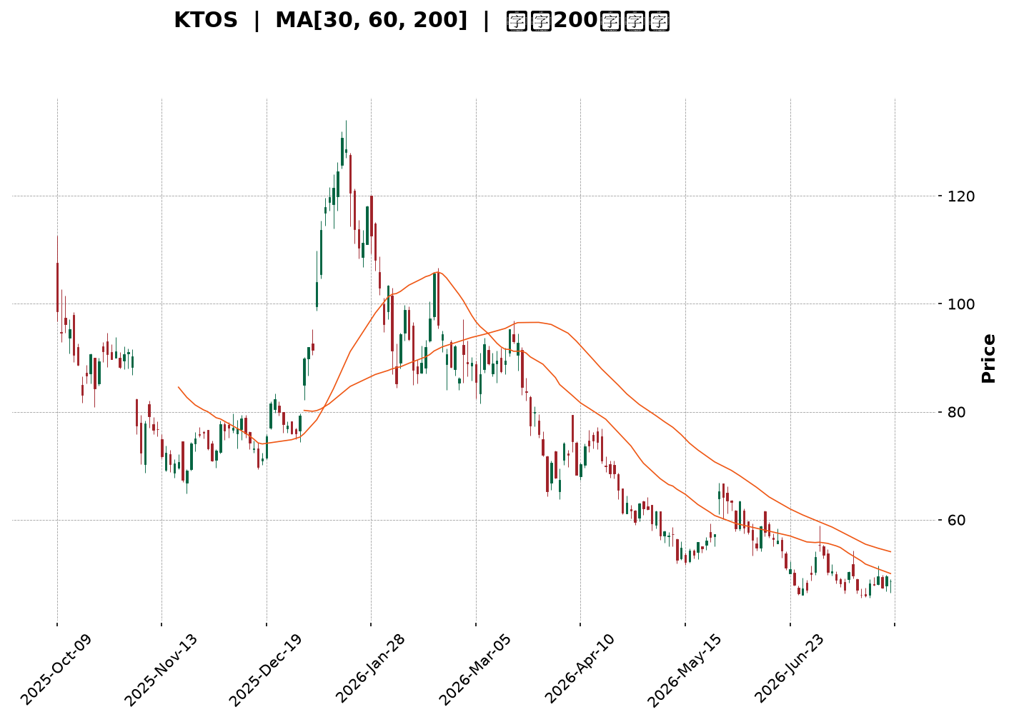 Technical Chart