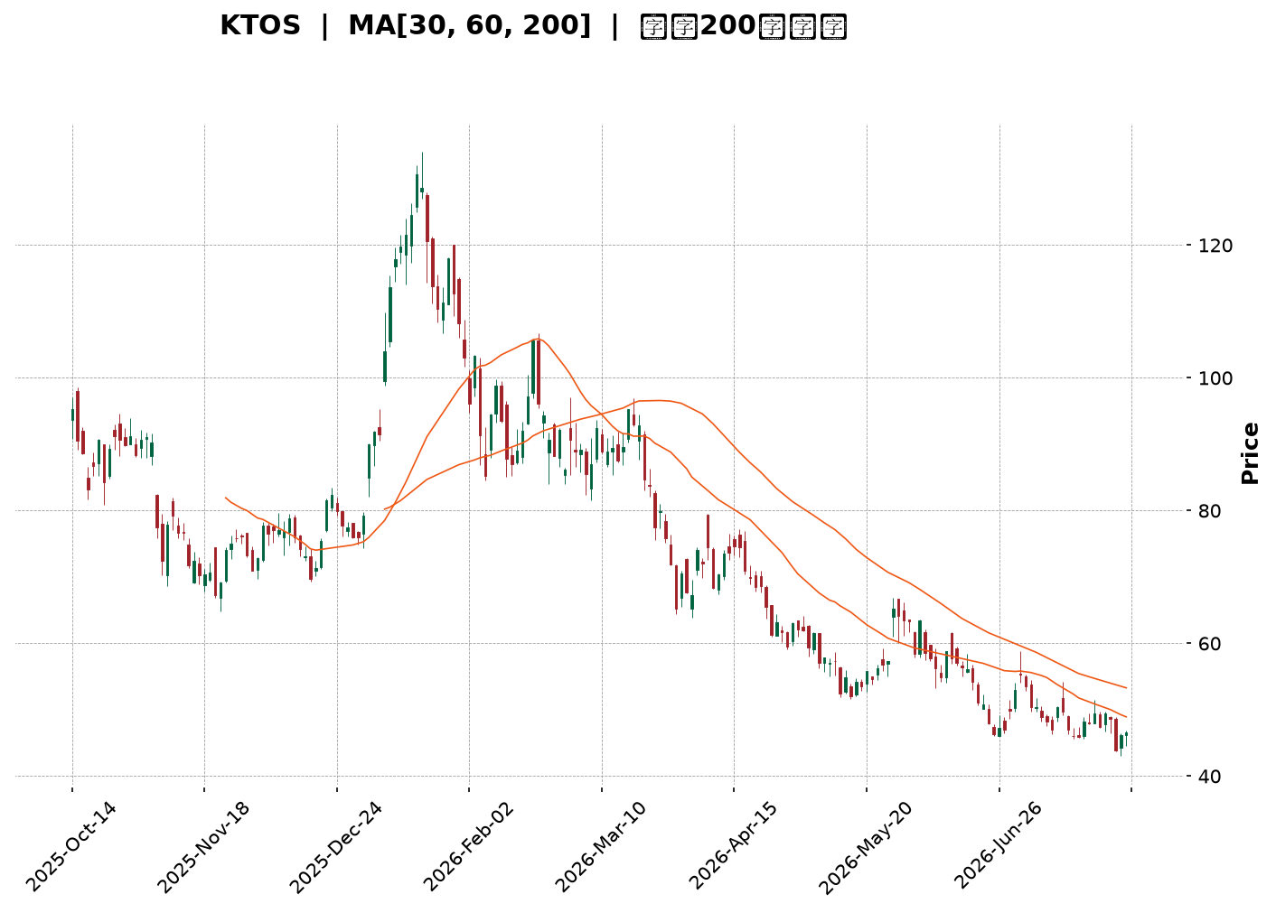 Technical Chart