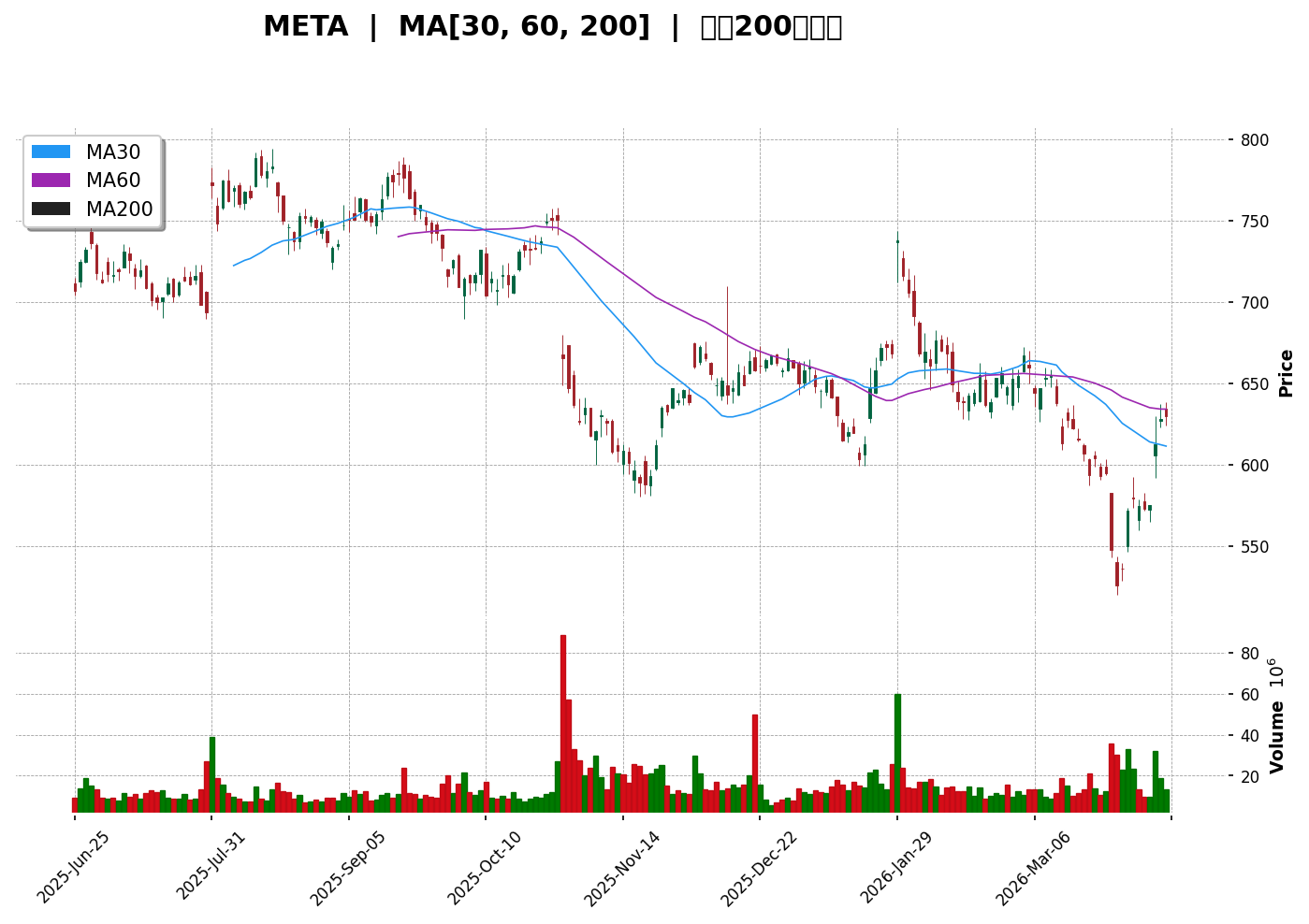 META 技術面走勢圖