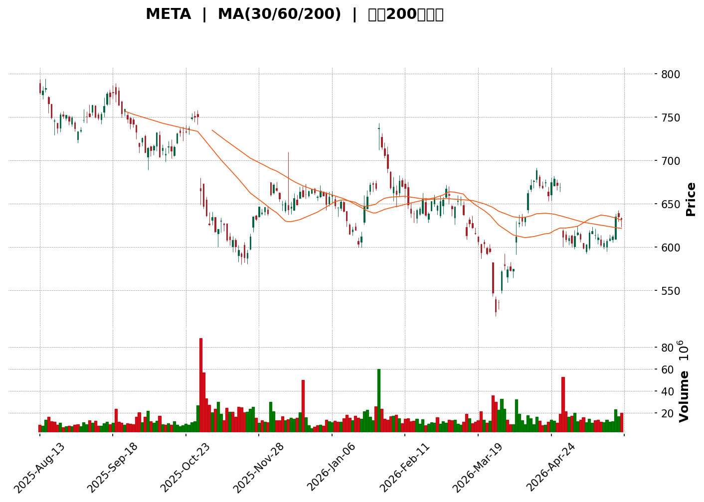 Technical Chart