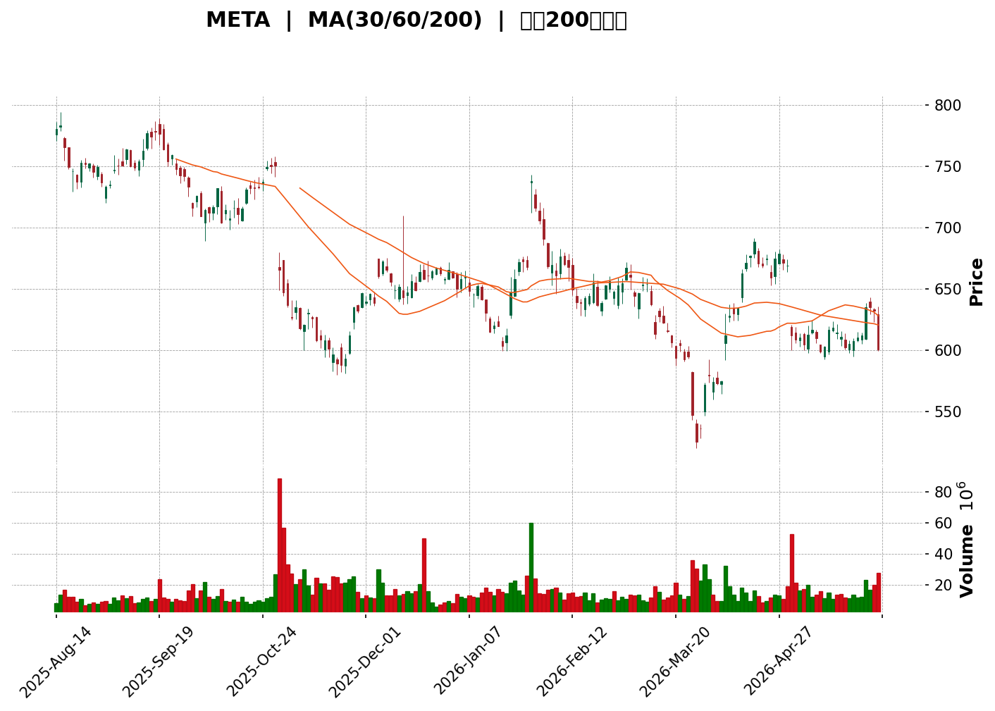 Technical Chart
