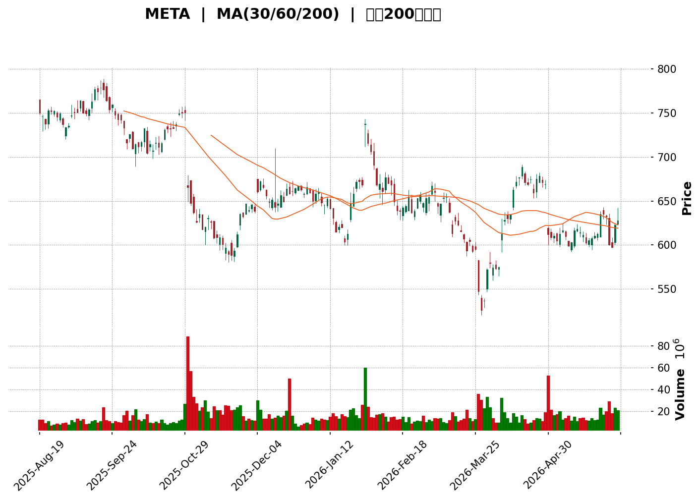 Technical Chart