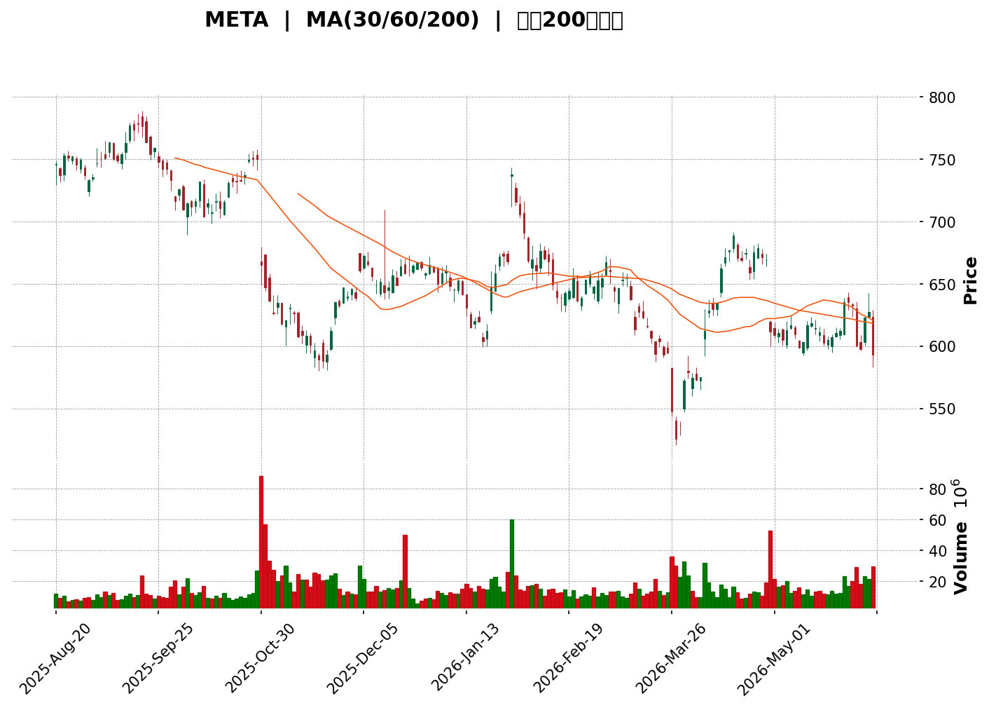 Technical Chart