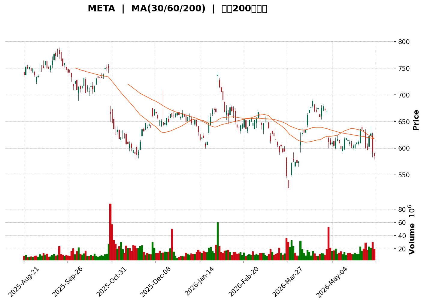 Technical Chart
