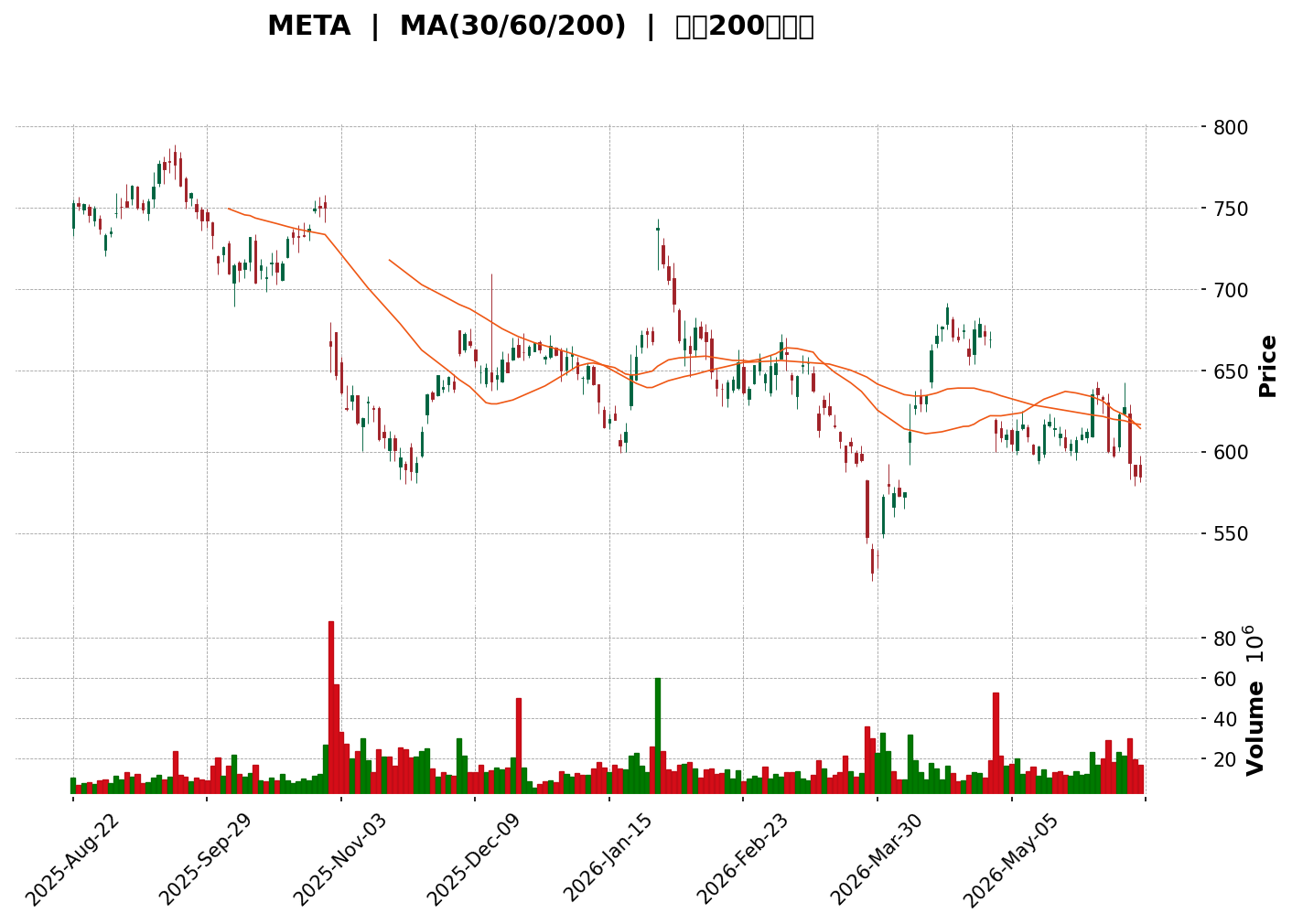 Technical Chart