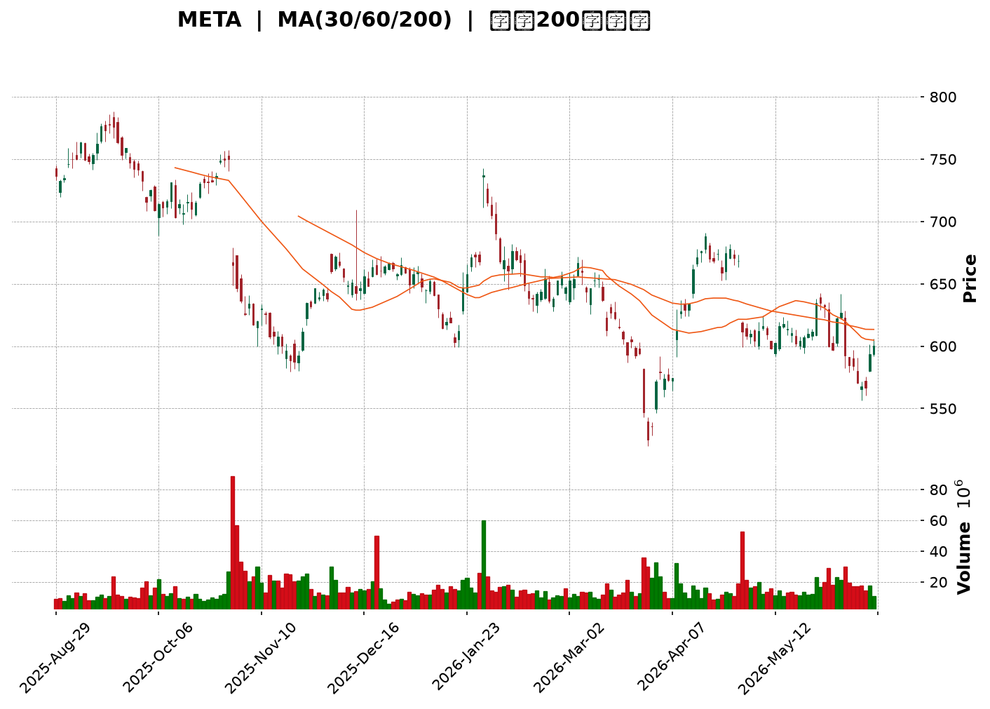 Technical Chart