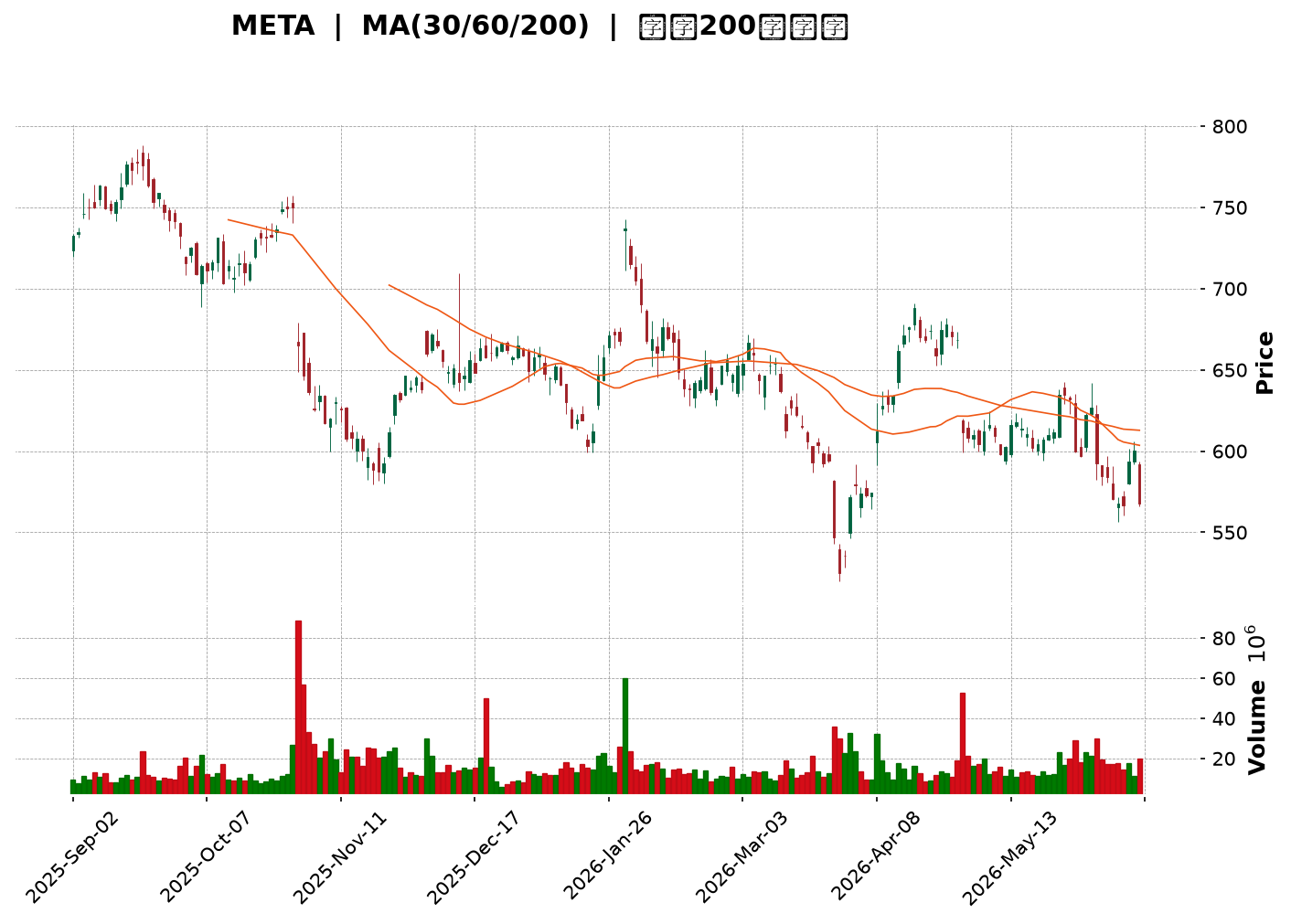 Technical Chart