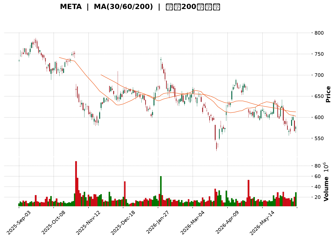 Technical Chart