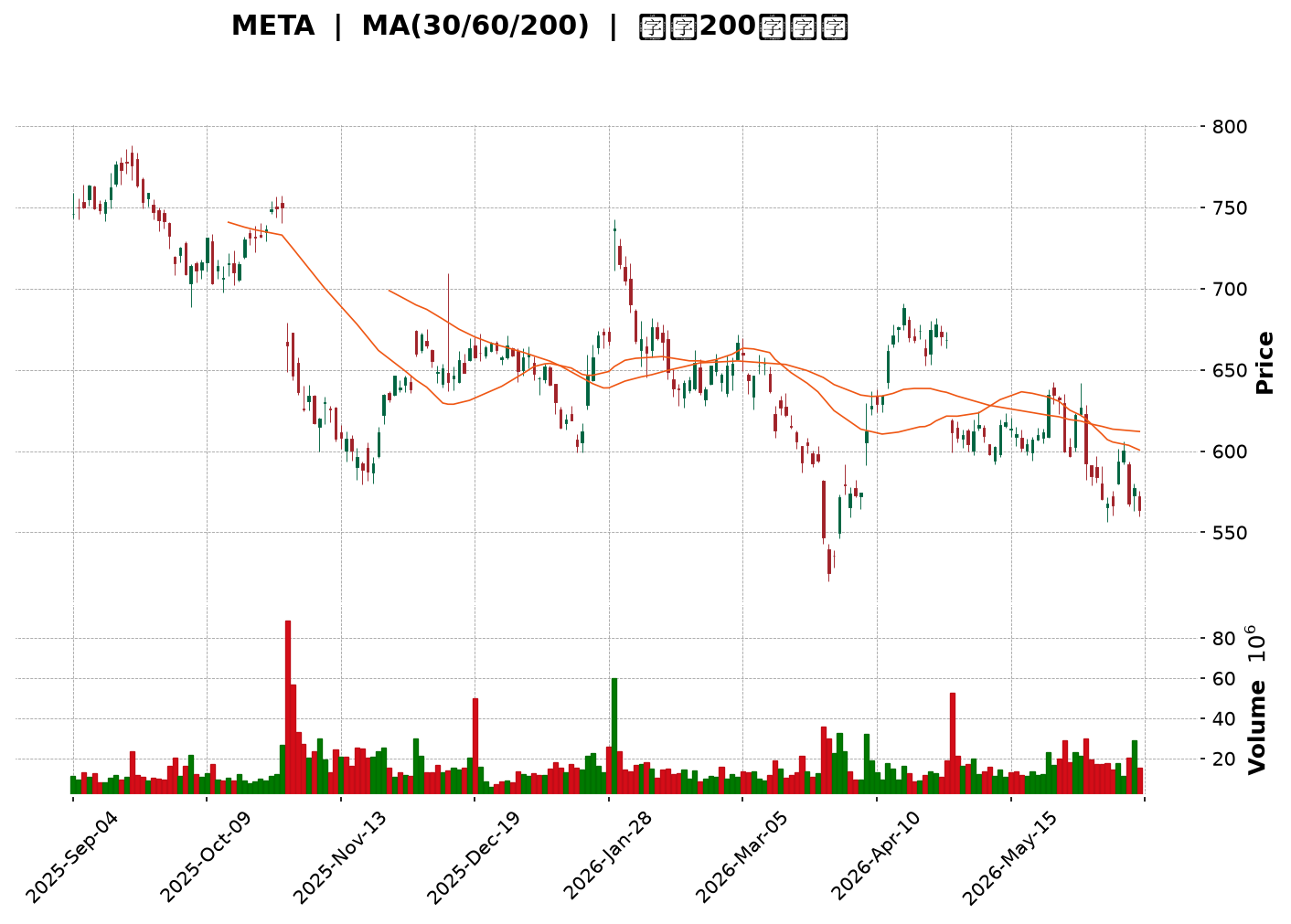 Technical Chart