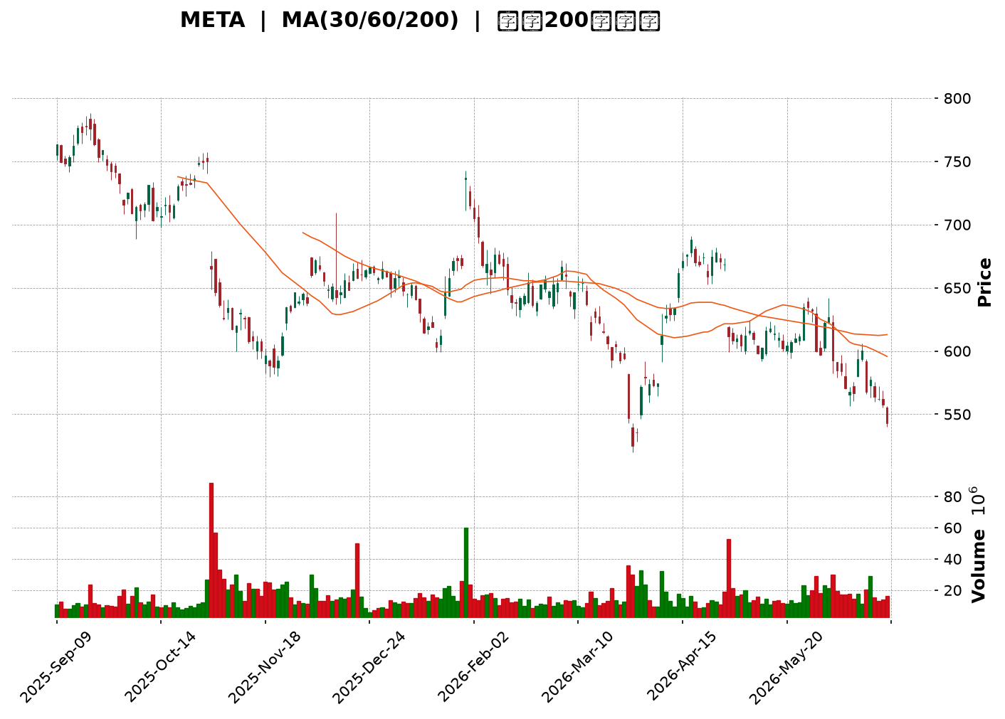 Technical Chart