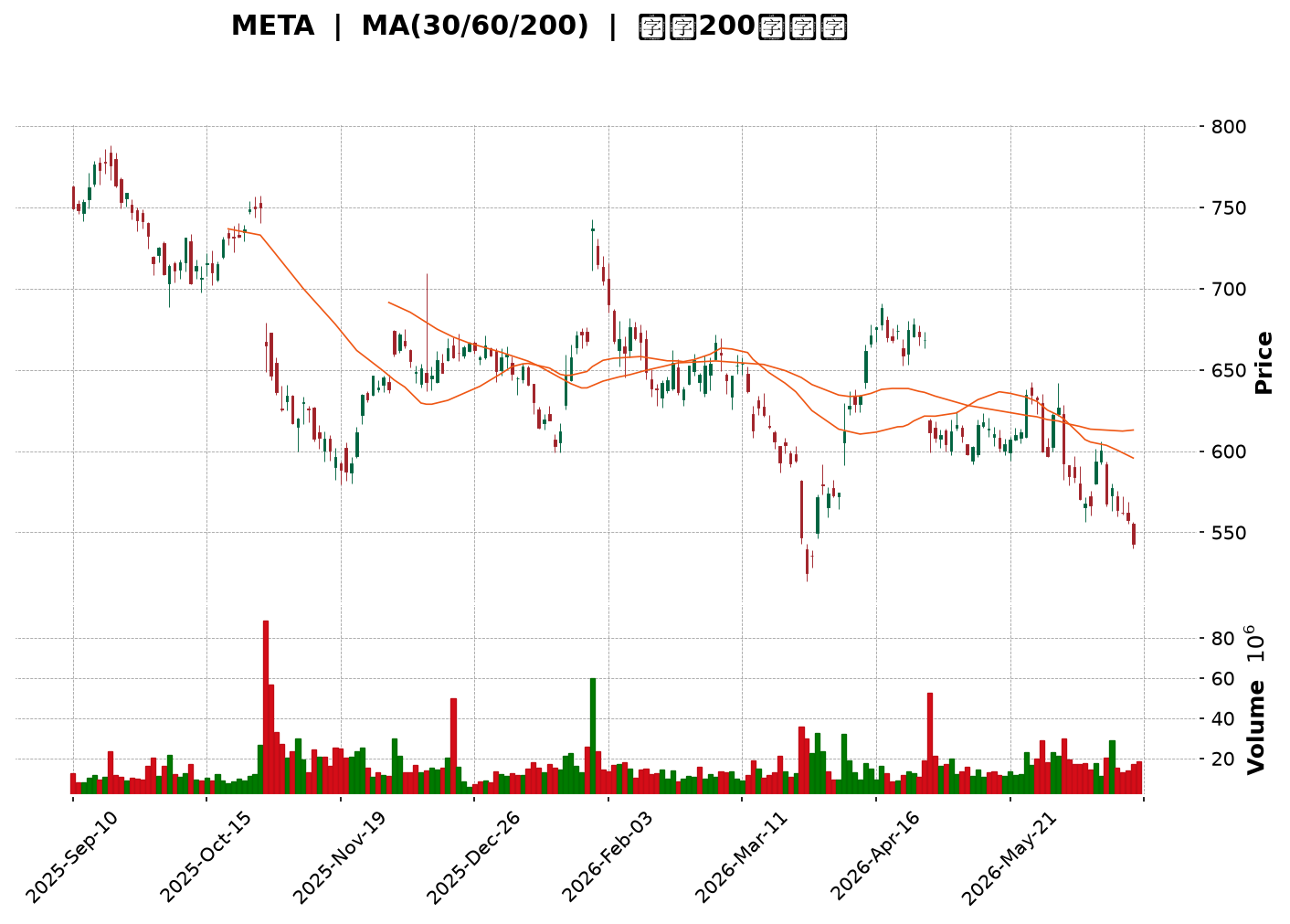 Technical Chart