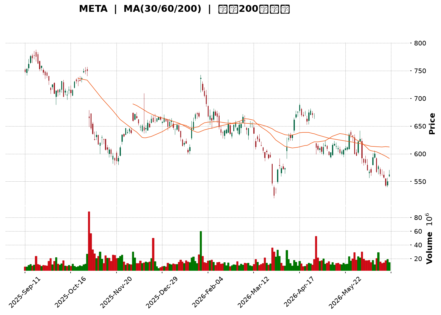 Technical Chart