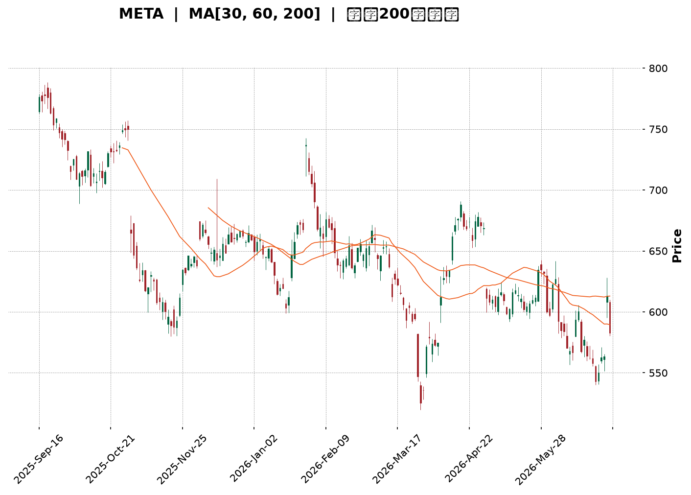 Technical Chart