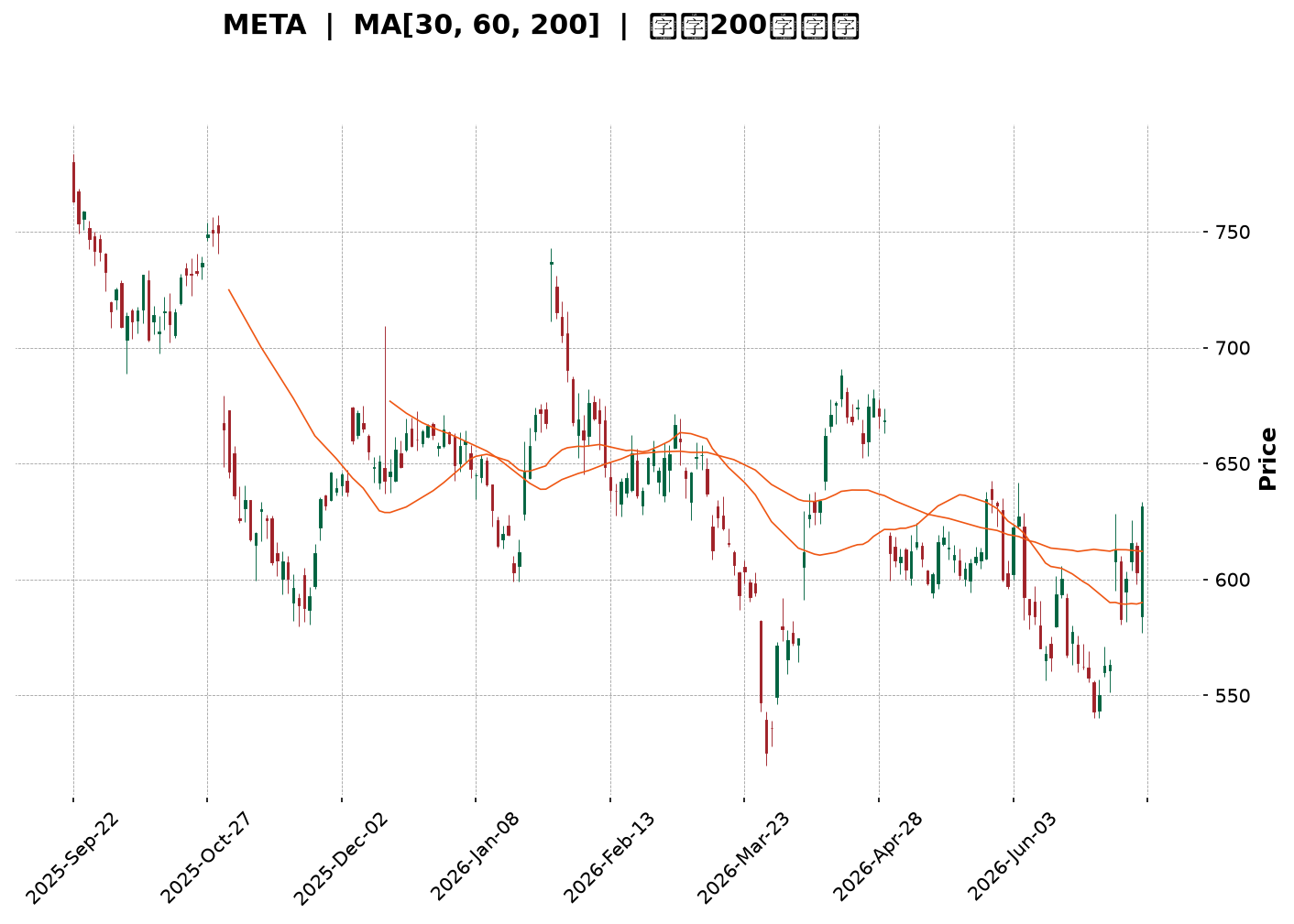 Technical Chart