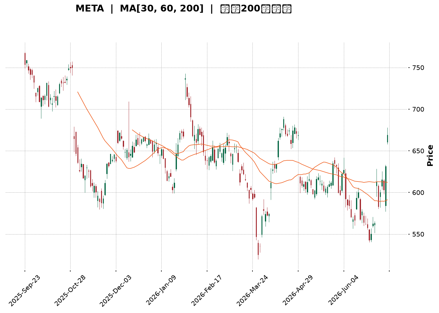 Technical Chart