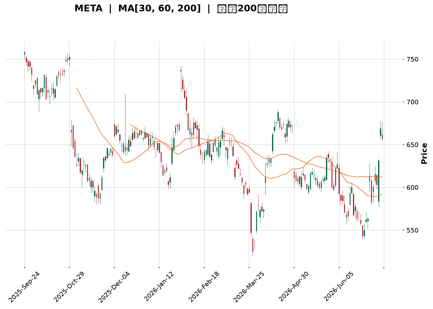 Technical Chart