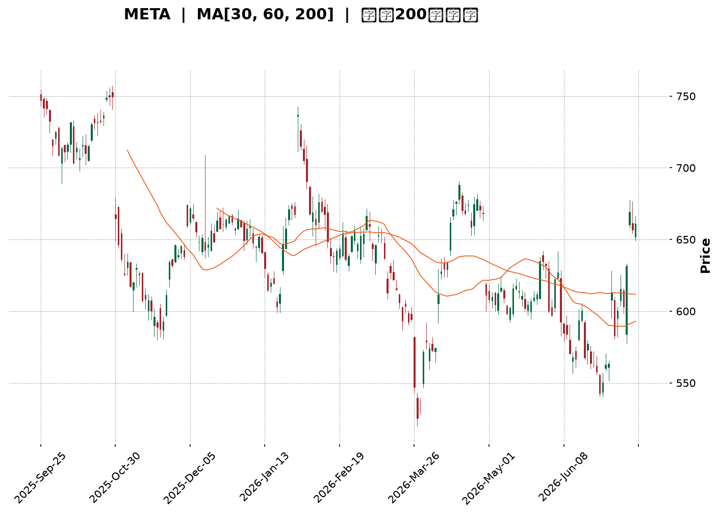 Technical Chart