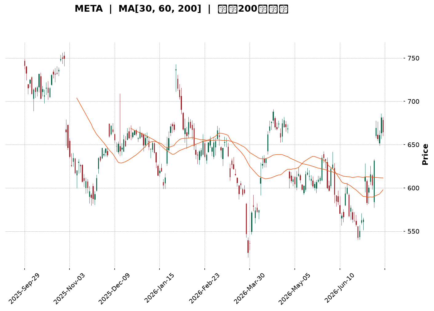 Technical Chart