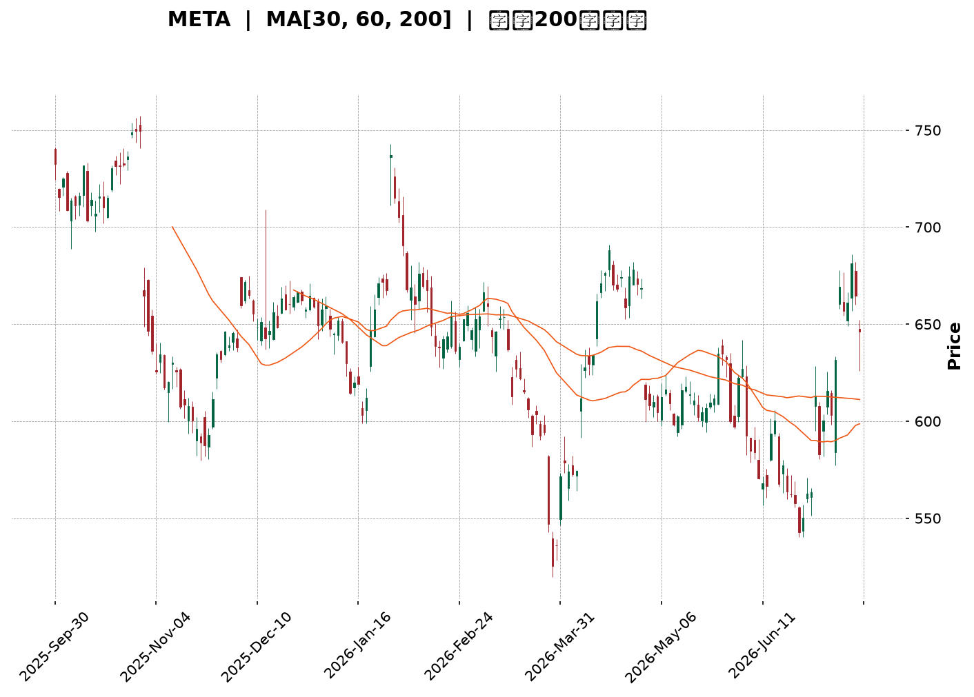 Technical Chart