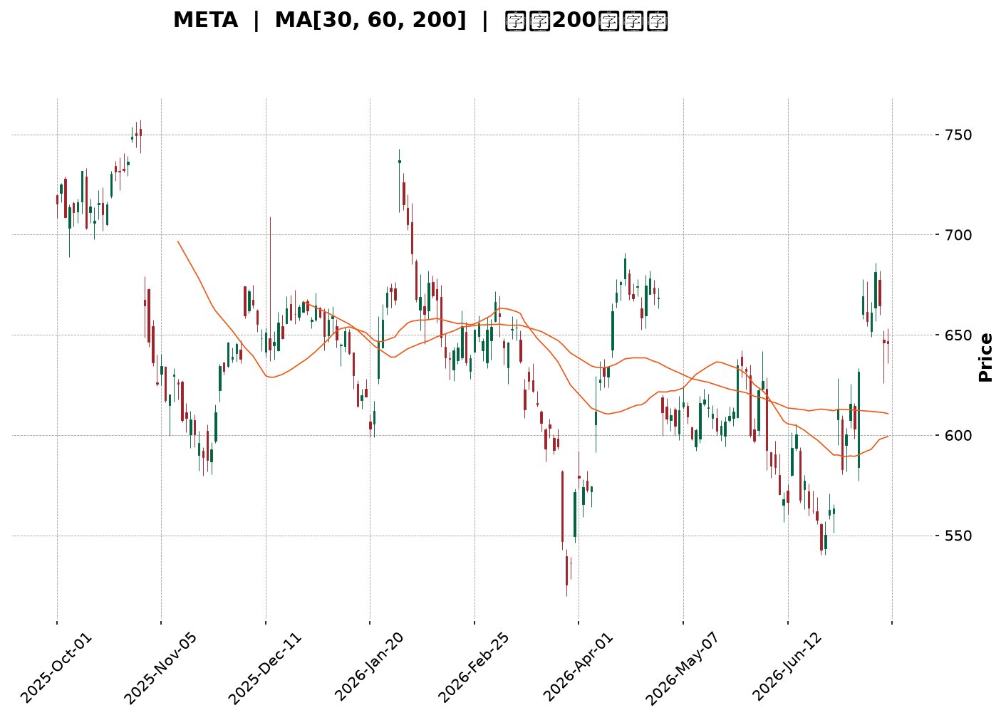 Technical Chart