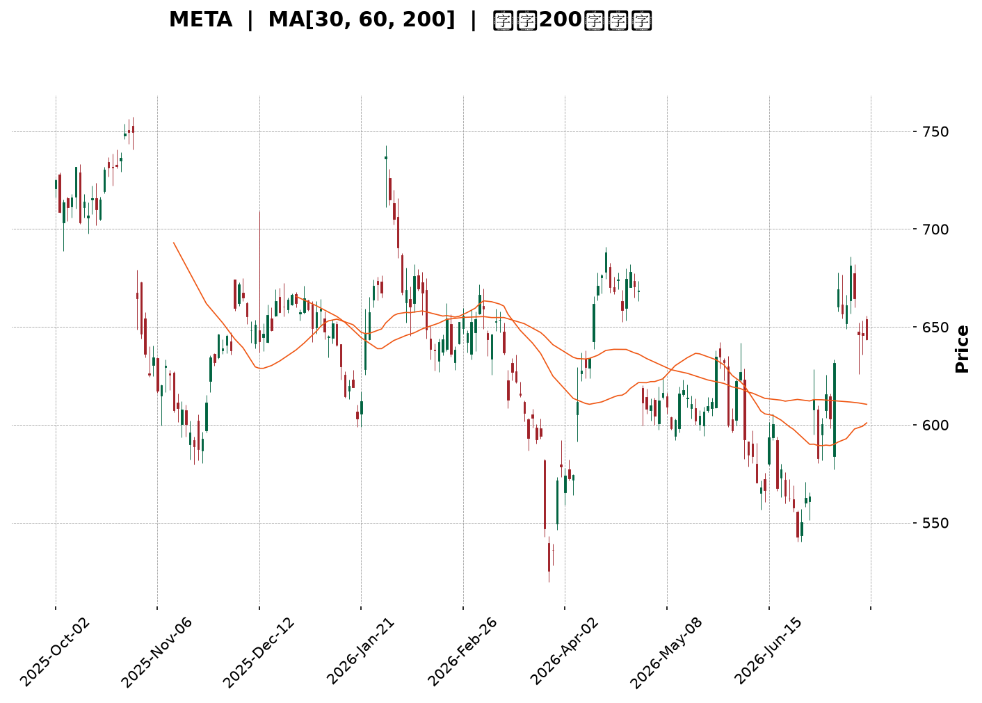 Technical Chart