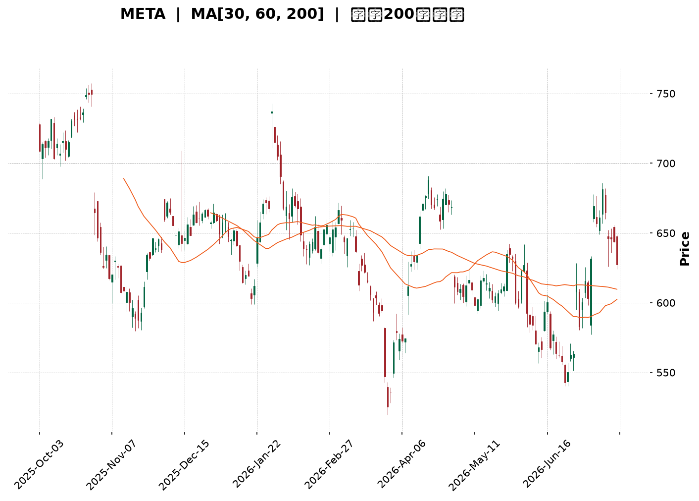 Technical Chart