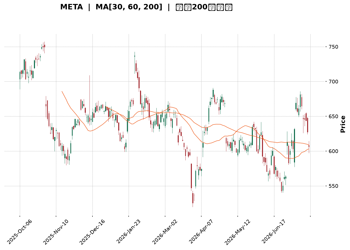 Technical Chart