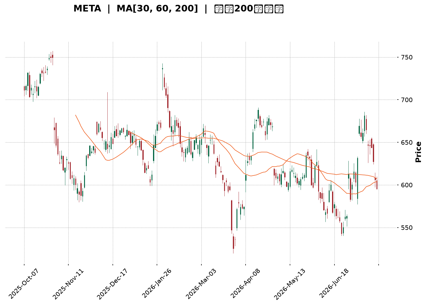 Technical Chart