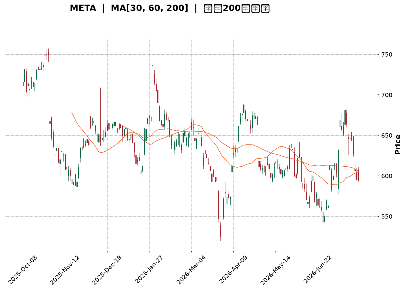 Technical Chart