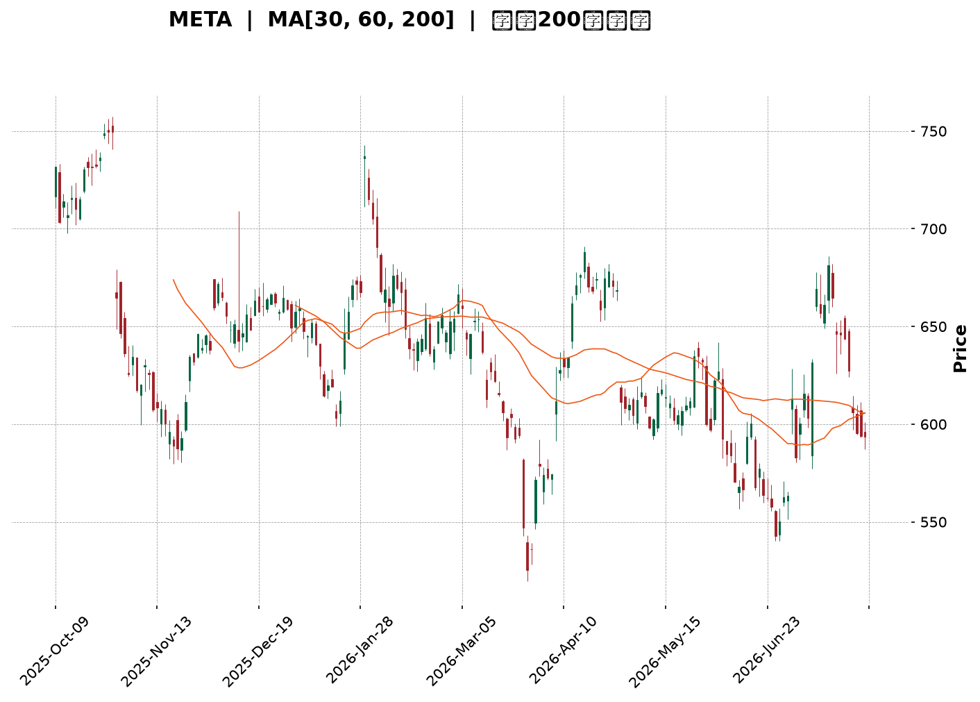 Technical Chart