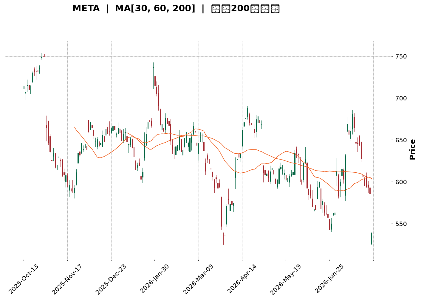 Technical Chart