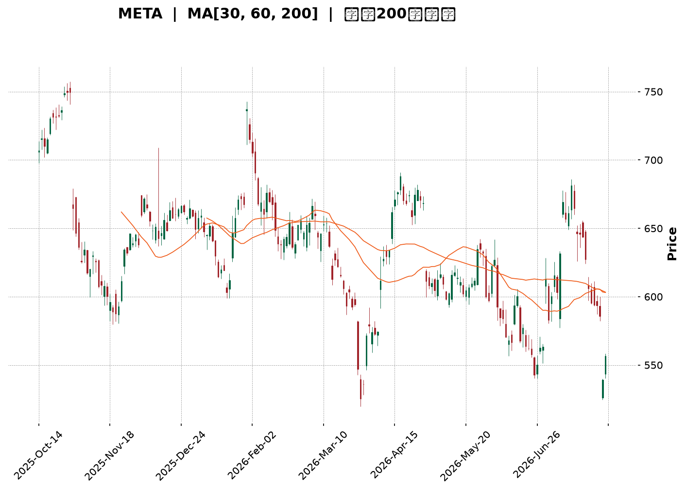 Technical Chart