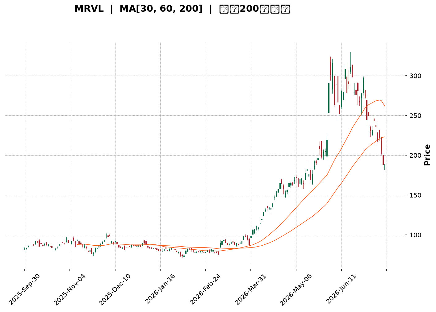 Technical Chart