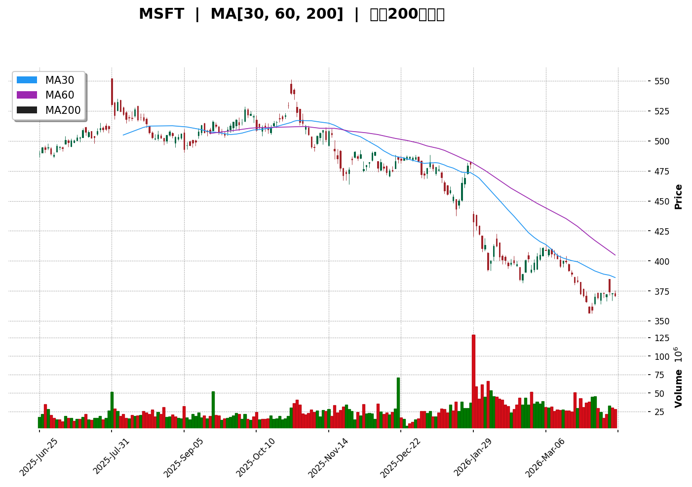 MSFT 技術面走勢圖