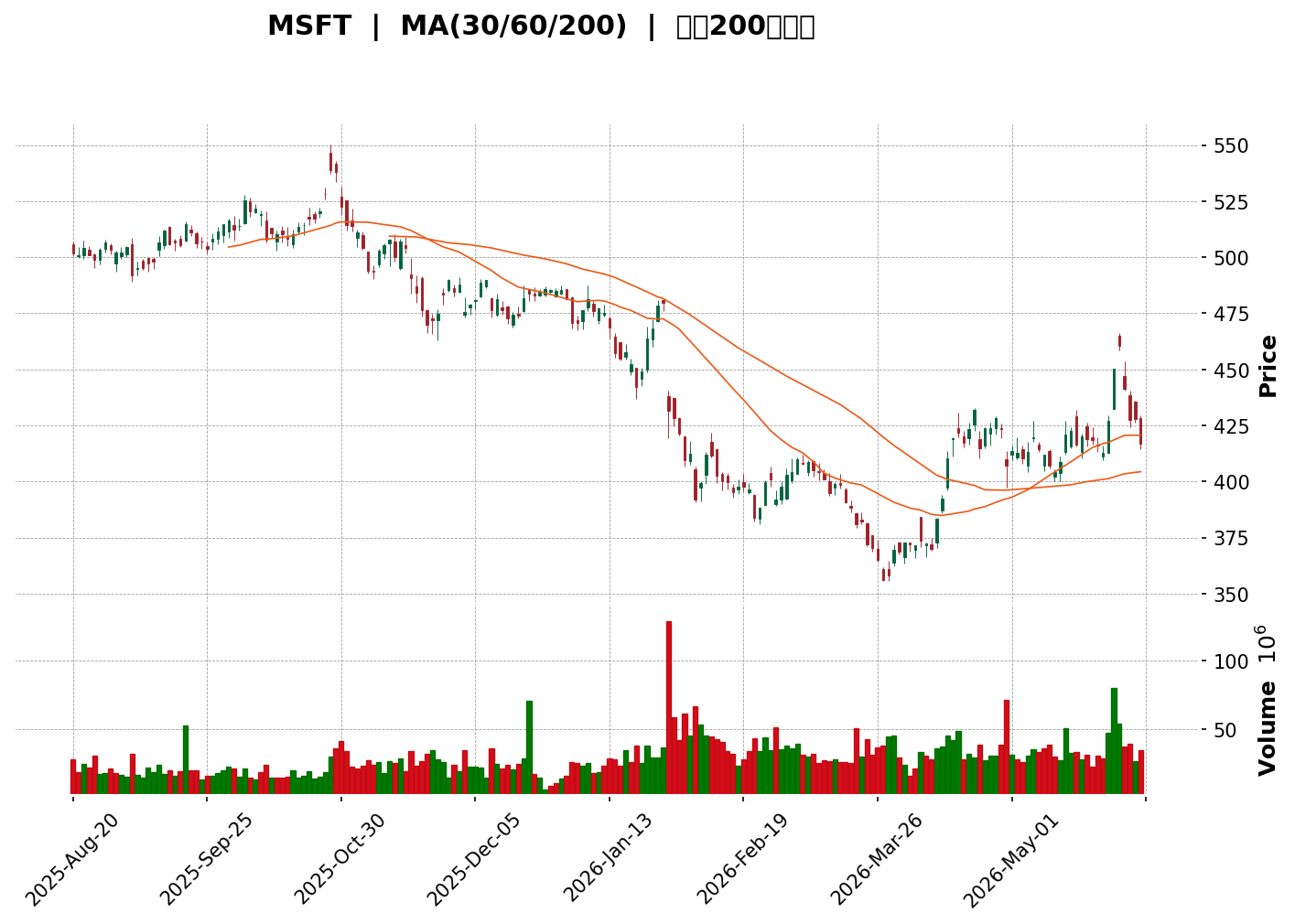 Technical Chart