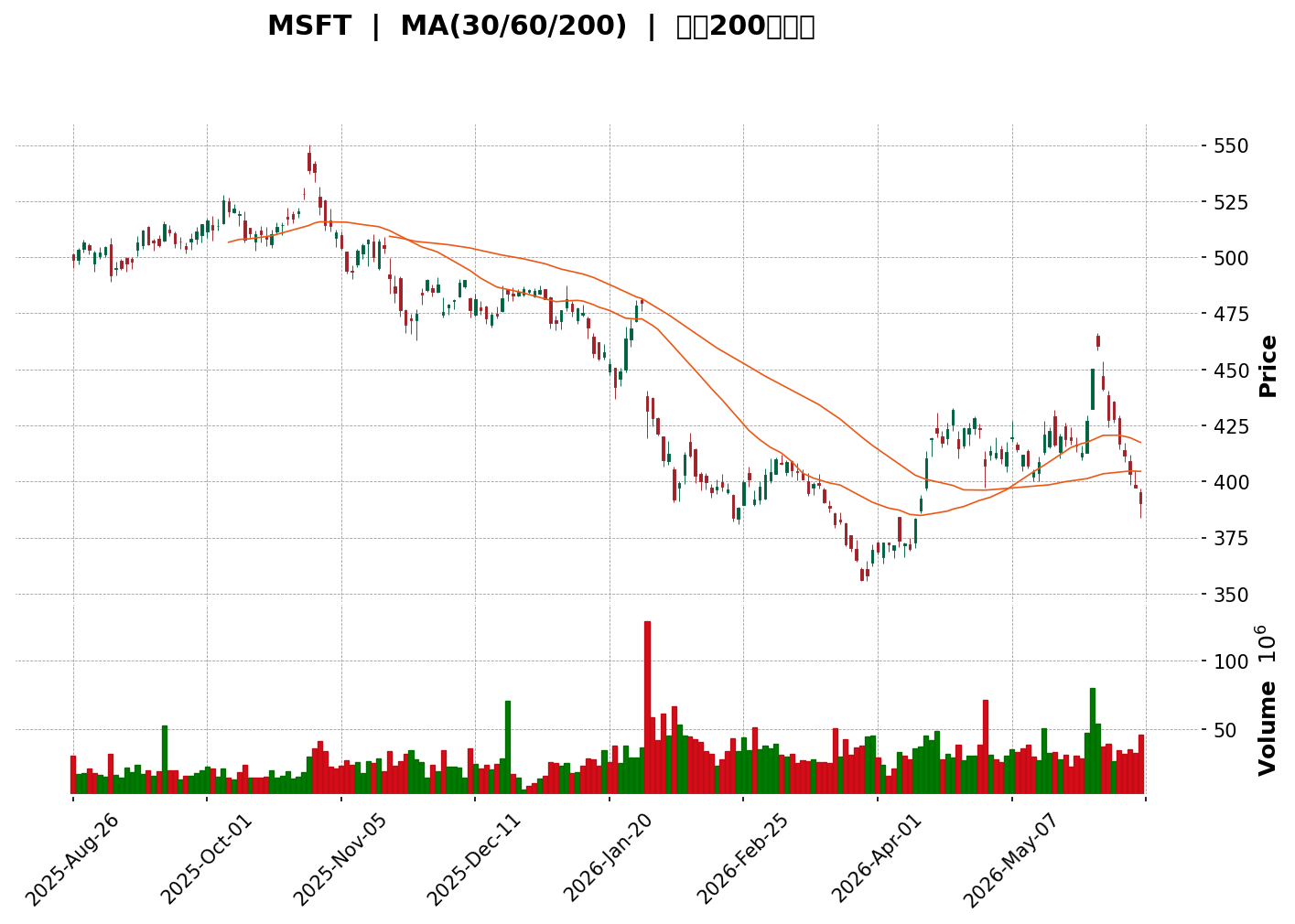 Technical Chart