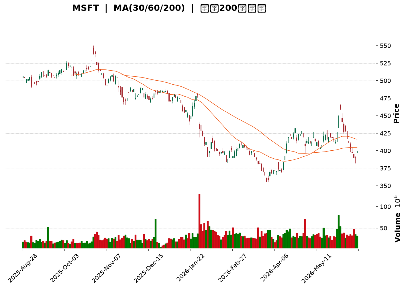 Technical Chart