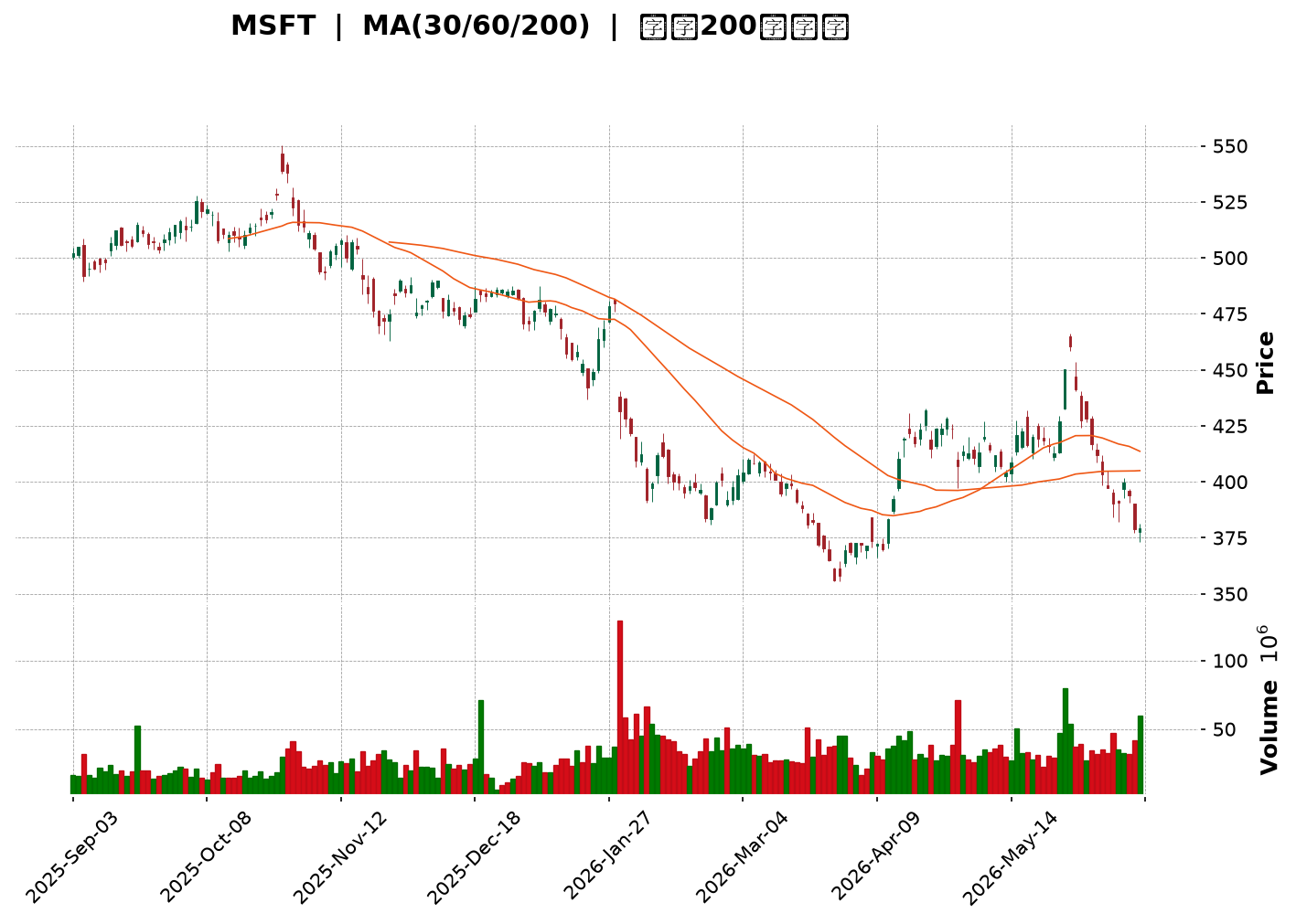 Technical Chart