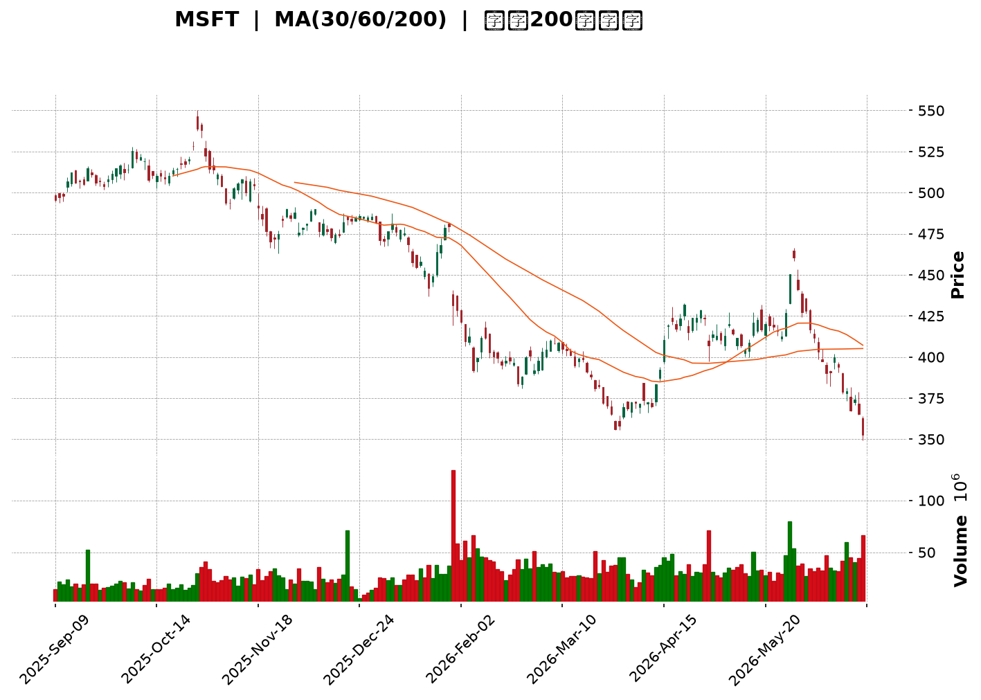 Technical Chart