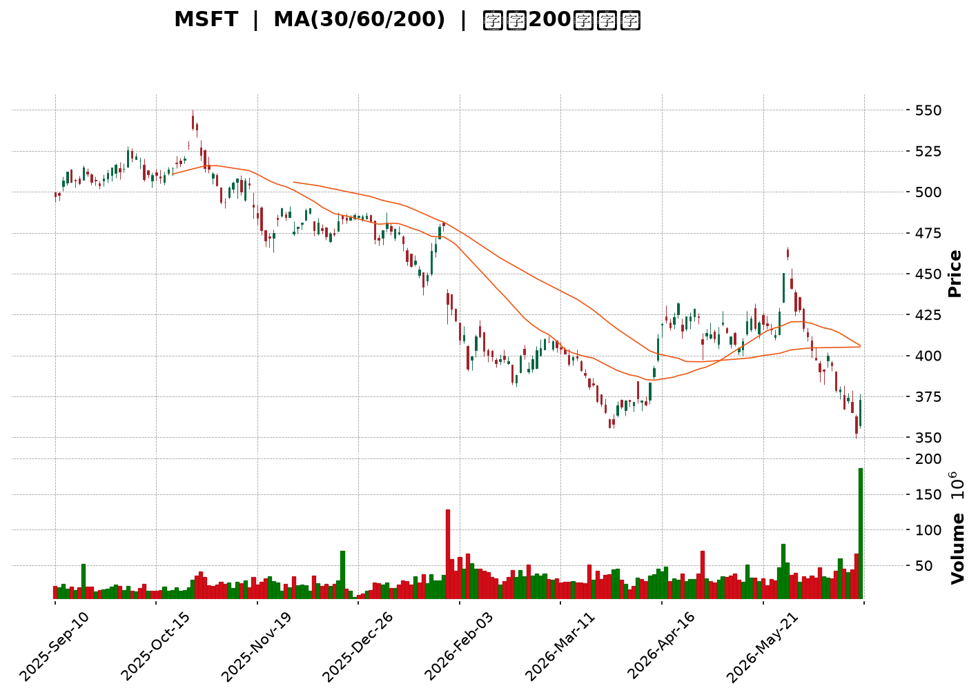 Technical Chart